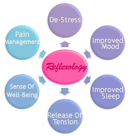 Reflexology Benefits
